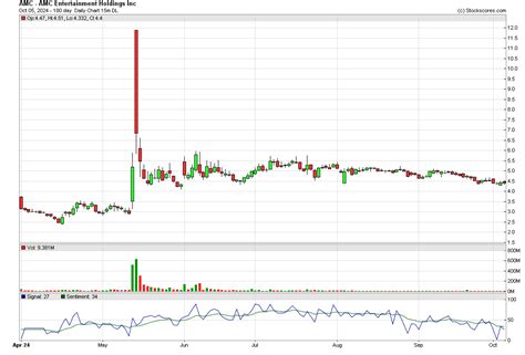 amc stock price|AMC Stock Price 